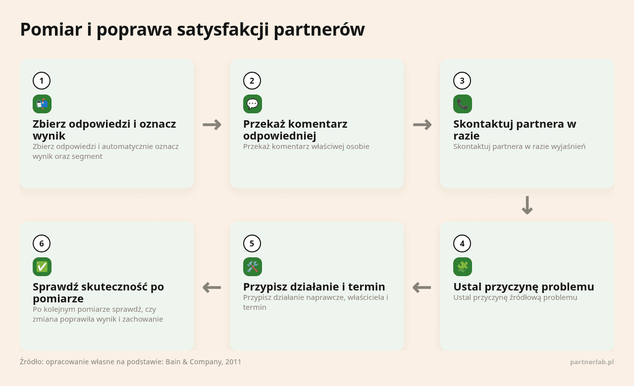 Kolejne kroki: Zbierz odpowiedzi i oznacz wynik, Przekaż komentarz odpowiedniej, Skontaktuj partnera w razie, Ustal przyczynę problemu, Przypisz działanie i termin, Sprawdź skuteczność po pomiarze