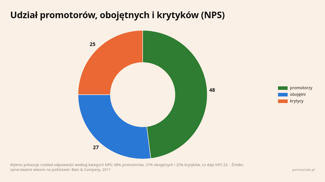 Udział promotorów, obojętnych i krytyków (NPS), dane w jednostce proc.