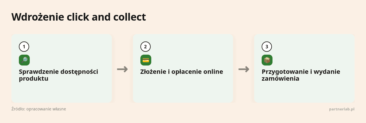 Kolejne kroki: Sprawdzenie dostępności produktu, Złożenie i opłacenie online, Przygotowanie i wydanie zamówienia