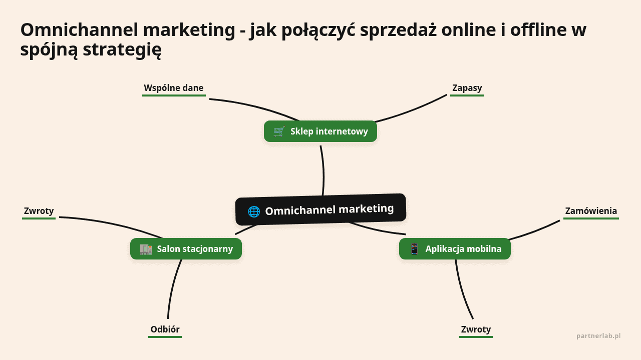 Mapa myśli: Omnichannel marketing, gałęzie: Sklep internetowy, Aplikacja mobilna, Salon stacjonarny