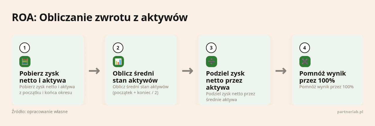 Kolejne kroki: Pobierz zysk netto i aktywa, Oblicz średni stan aktywów, Podziel zysk netto przez aktywa, Pomnóż wynik przez 100%