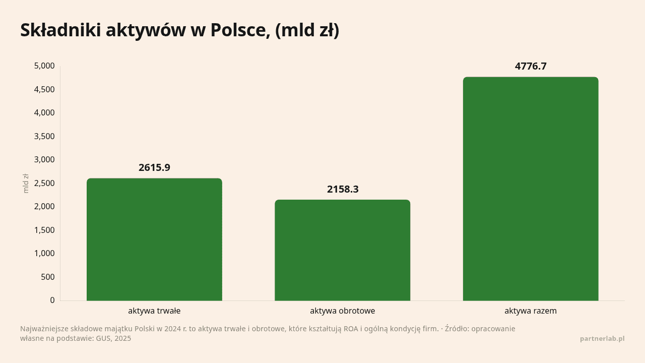 Składniki aktywów w Polsce, (mld zł), dane w jednostce mld zł