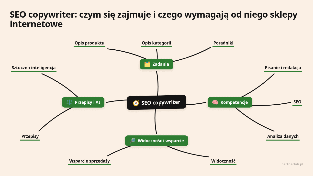 Mapa myśli: SEO copywriter, gałęzie: Zadania, Kompetencje, Widoczność i wsparcie, Przepisy i AI