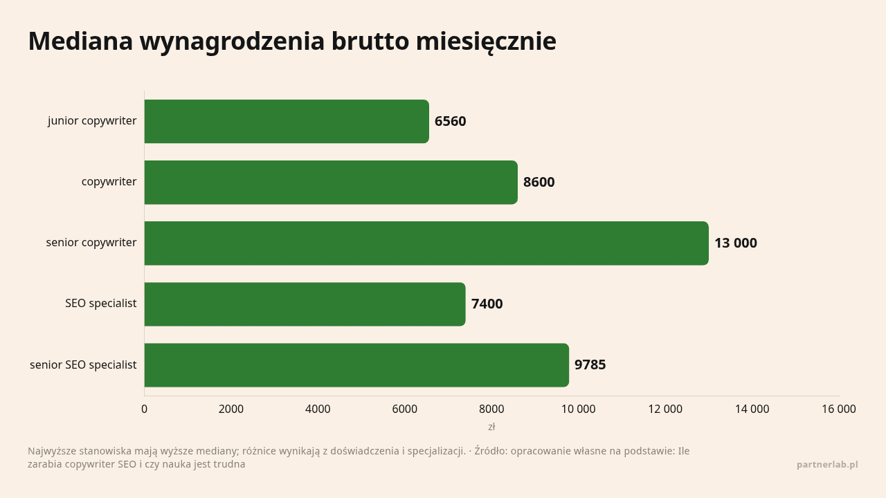 Mediana wynagrodzenia brutto miesięcznie, dane w jednostce zł