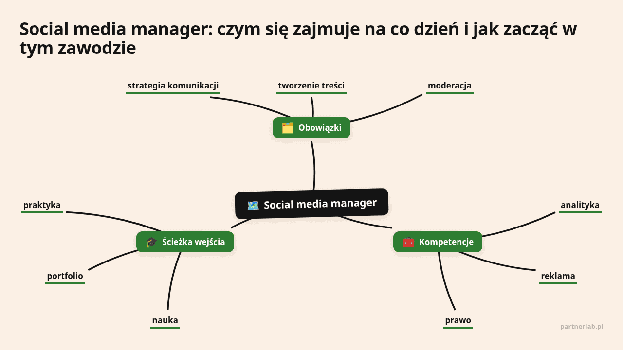 Mapa myśli: Social media manager, gałęzie: Obowiązki, Kompetencje, Ścieżka wejścia