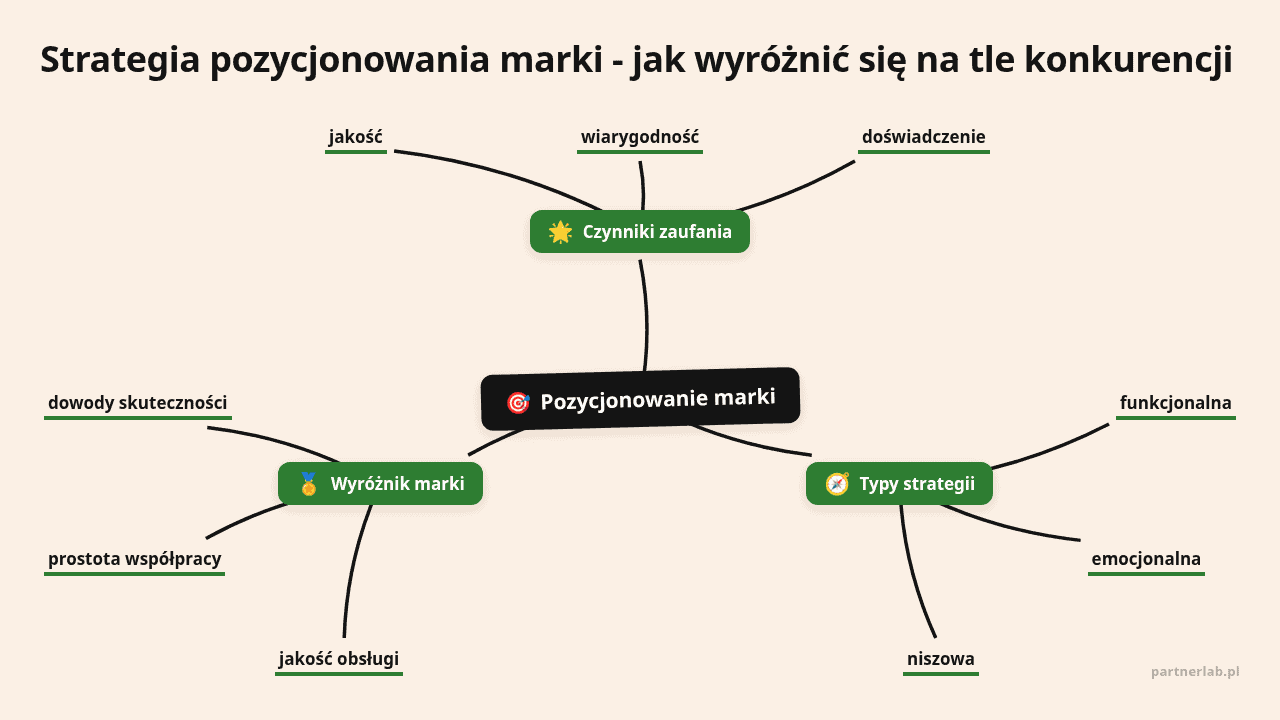 Mapa myśli: Pozycjonowanie marki, gałęzie: Czynniki zaufania, Typy strategii, Wyróżnik marki