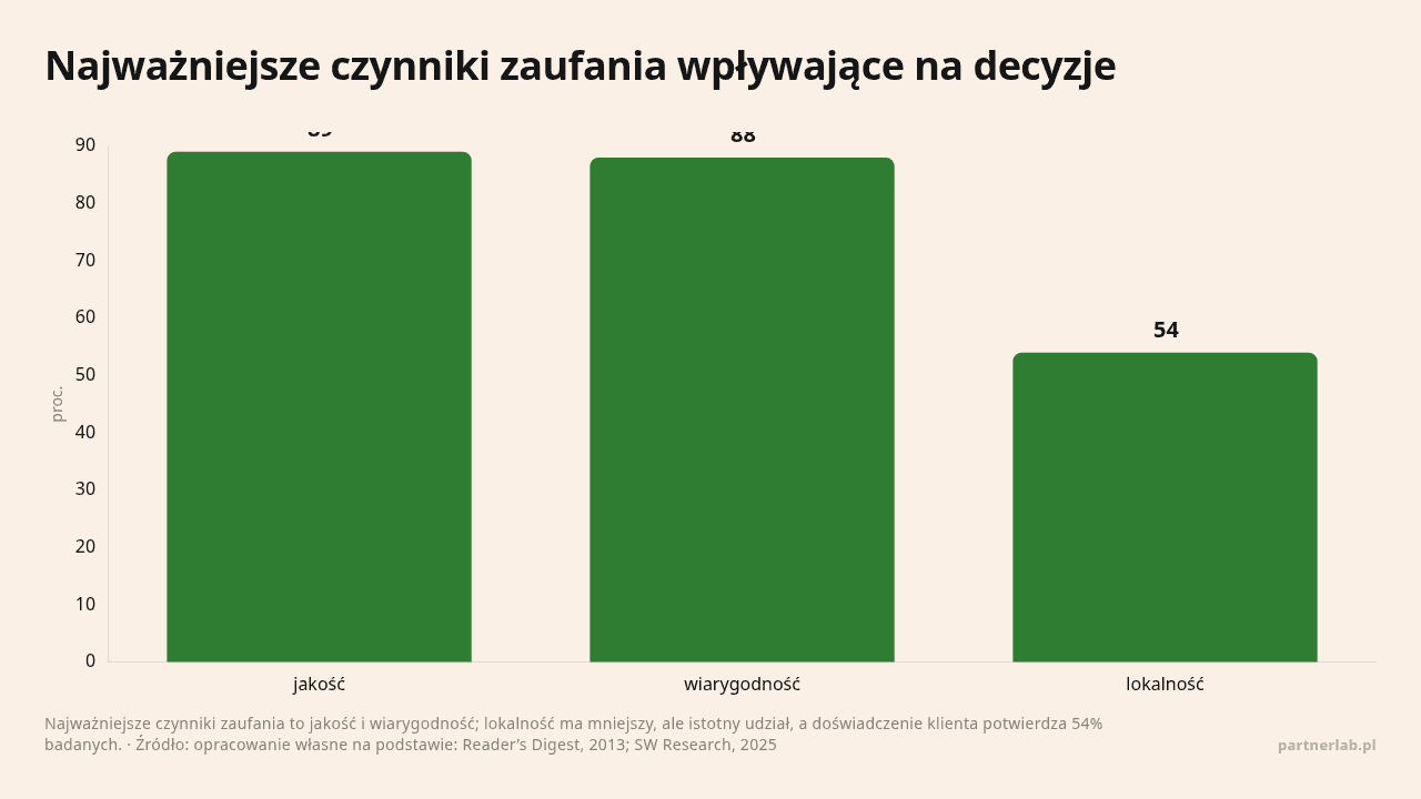 Najważniejsze czynniki zaufania wpływające na decyzje, dane w jednostce proc.