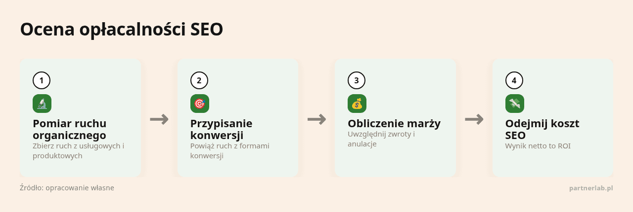 Kolejne kroki: Pomiar ruchu organicznego, Przypisanie konwersji, Obliczenie marży, Odejmij koszt SEO