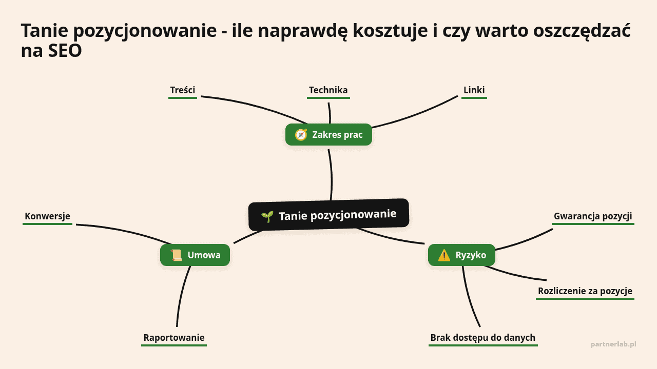 Mapa myśli: Tanie pozycjonowanie, gałęzie: Zakres prac, Ryzyko, Umowa
