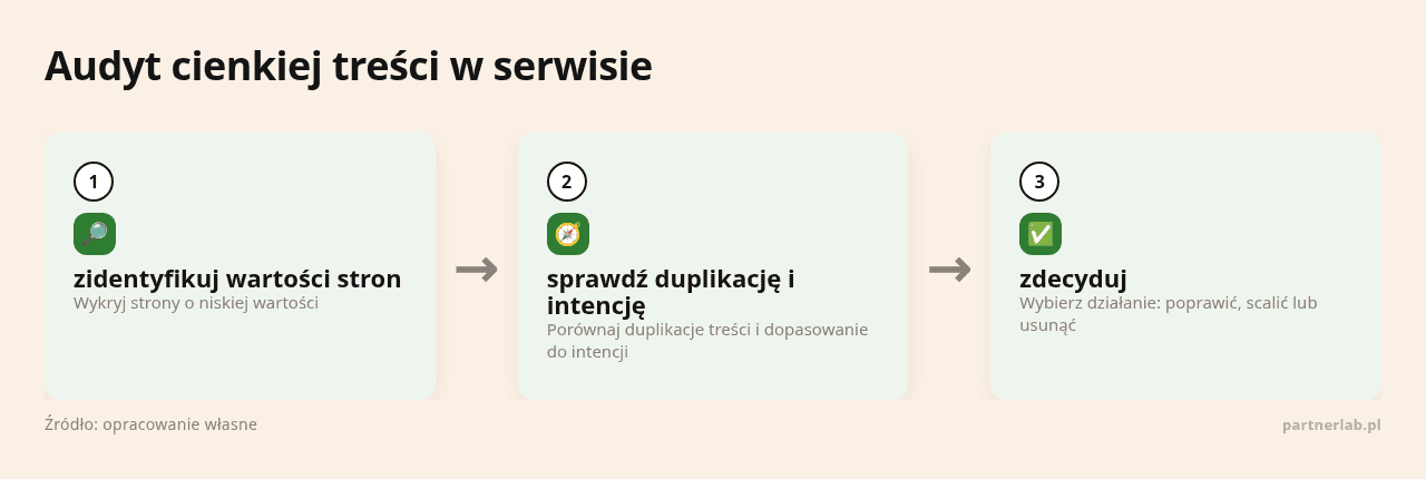 Kolejne kroki: zidentyfikuj wartości stron, sprawdź duplikację i intencję, zdecyduj