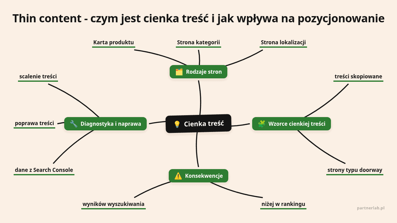 Mapa myśli: Cienka treść, gałęzie: Rodzaje stron, Wzorce cienkiej treści, Konsekwencje, Diagnostyka i naprawa